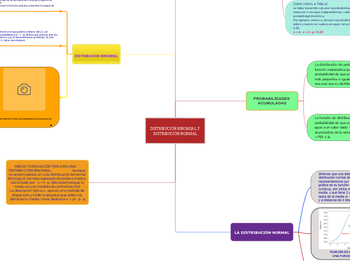 DISTRIBUCI N BINOMIAL Y DISTRIBUCI N NORMA Mind Map